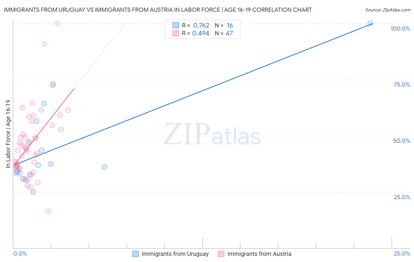 Immigrants from Uruguay vs Immigrants from Austria In Labor Force | Age 16-19
