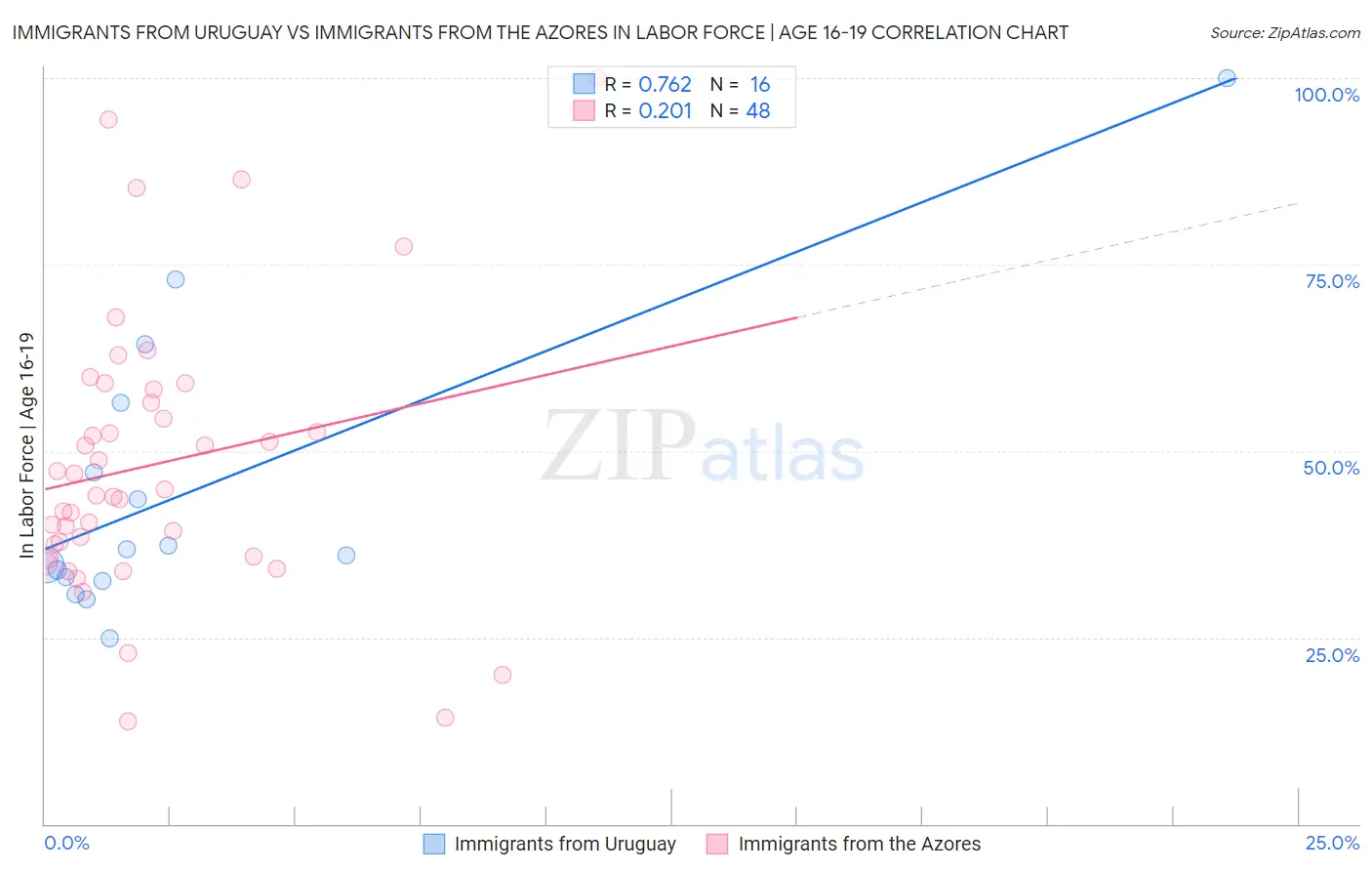Immigrants from Uruguay vs Immigrants from the Azores In Labor Force | Age 16-19