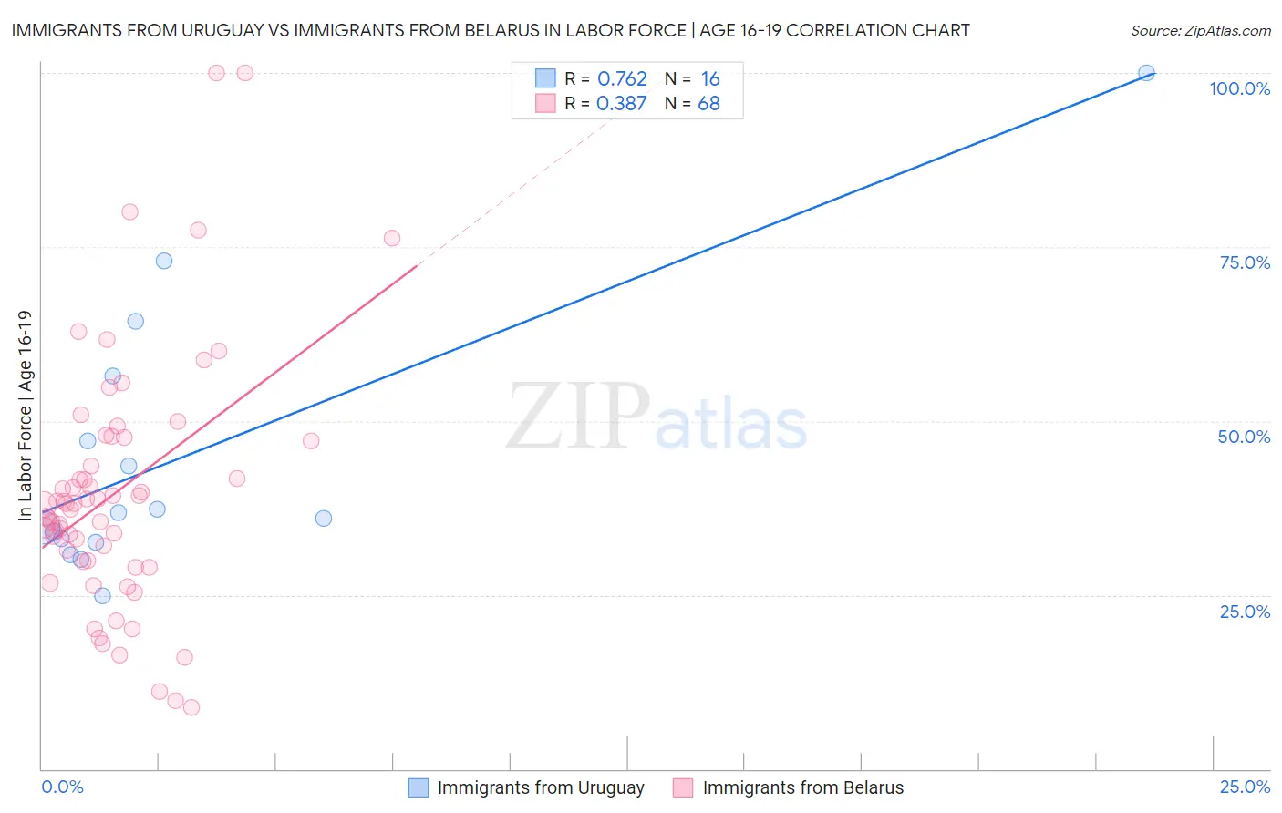 Immigrants from Uruguay vs Immigrants from Belarus In Labor Force | Age 16-19