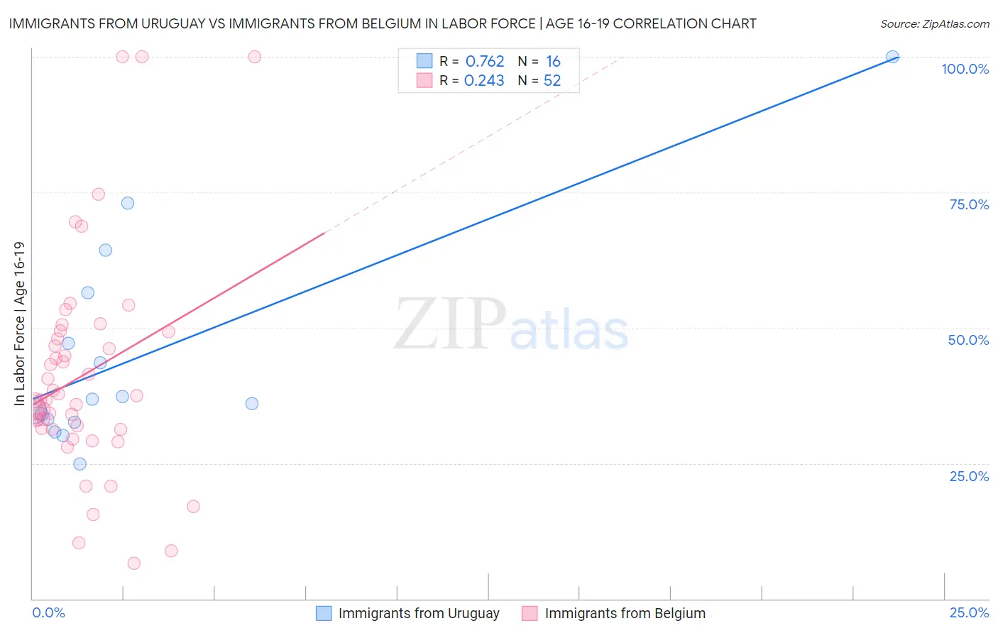 Immigrants from Uruguay vs Immigrants from Belgium In Labor Force | Age 16-19