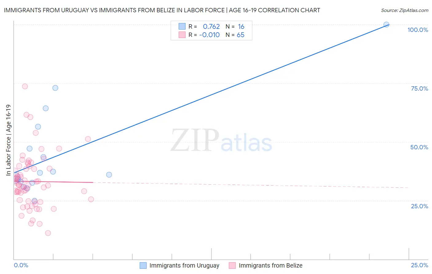Immigrants from Uruguay vs Immigrants from Belize In Labor Force | Age 16-19