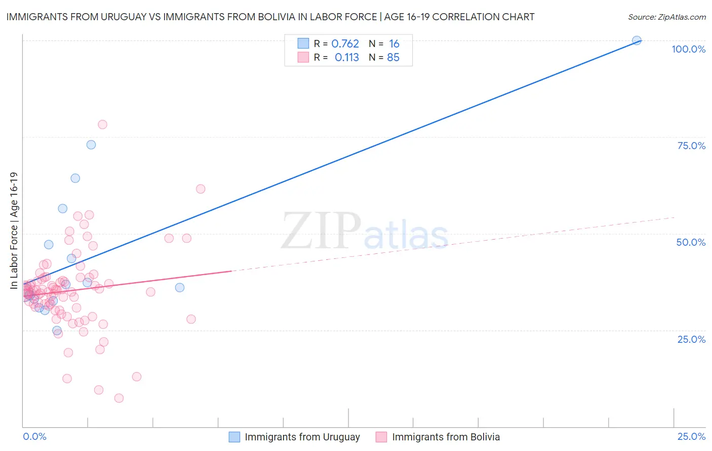 Immigrants from Uruguay vs Immigrants from Bolivia In Labor Force | Age 16-19