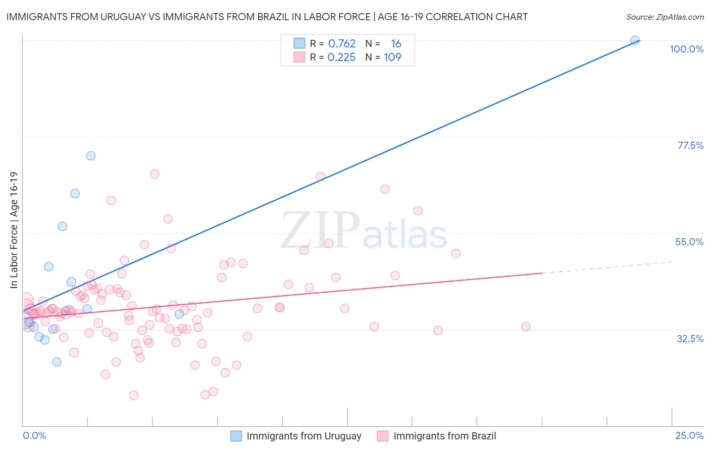 Immigrants from Uruguay vs Immigrants from Brazil In Labor Force | Age 16-19