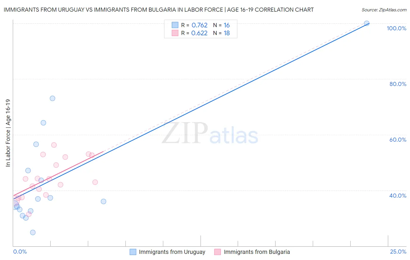 Immigrants from Uruguay vs Immigrants from Bulgaria In Labor Force | Age 16-19
