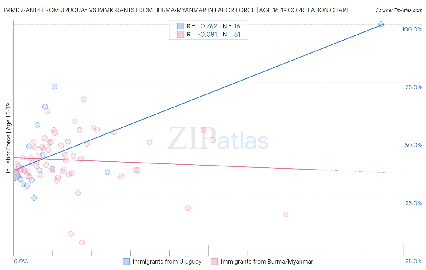 Immigrants from Uruguay vs Immigrants from Burma/Myanmar In Labor Force | Age 16-19