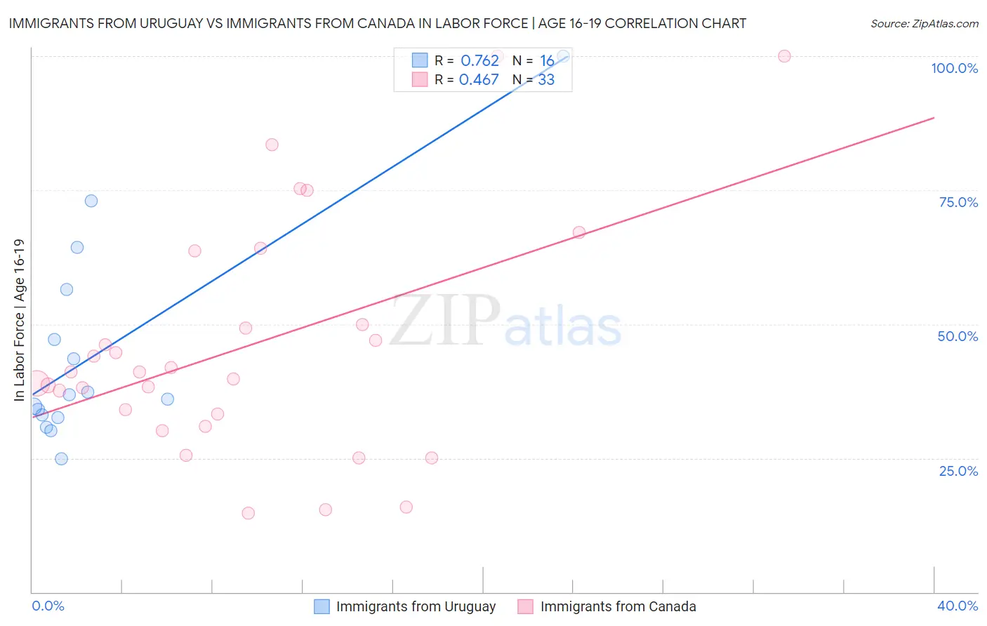 Immigrants from Uruguay vs Immigrants from Canada In Labor Force | Age 16-19