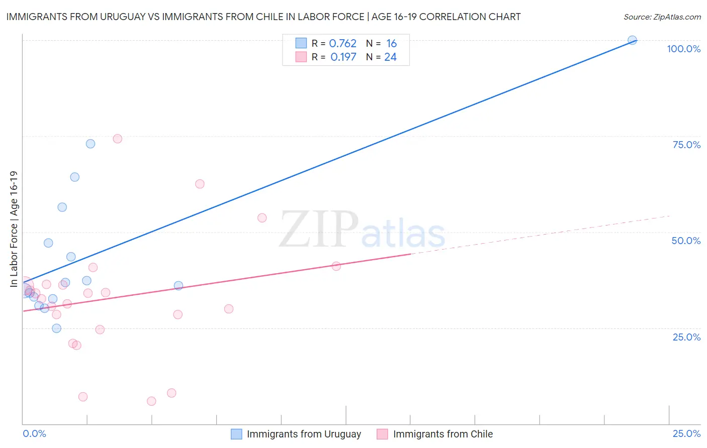 Immigrants from Uruguay vs Immigrants from Chile In Labor Force | Age 16-19