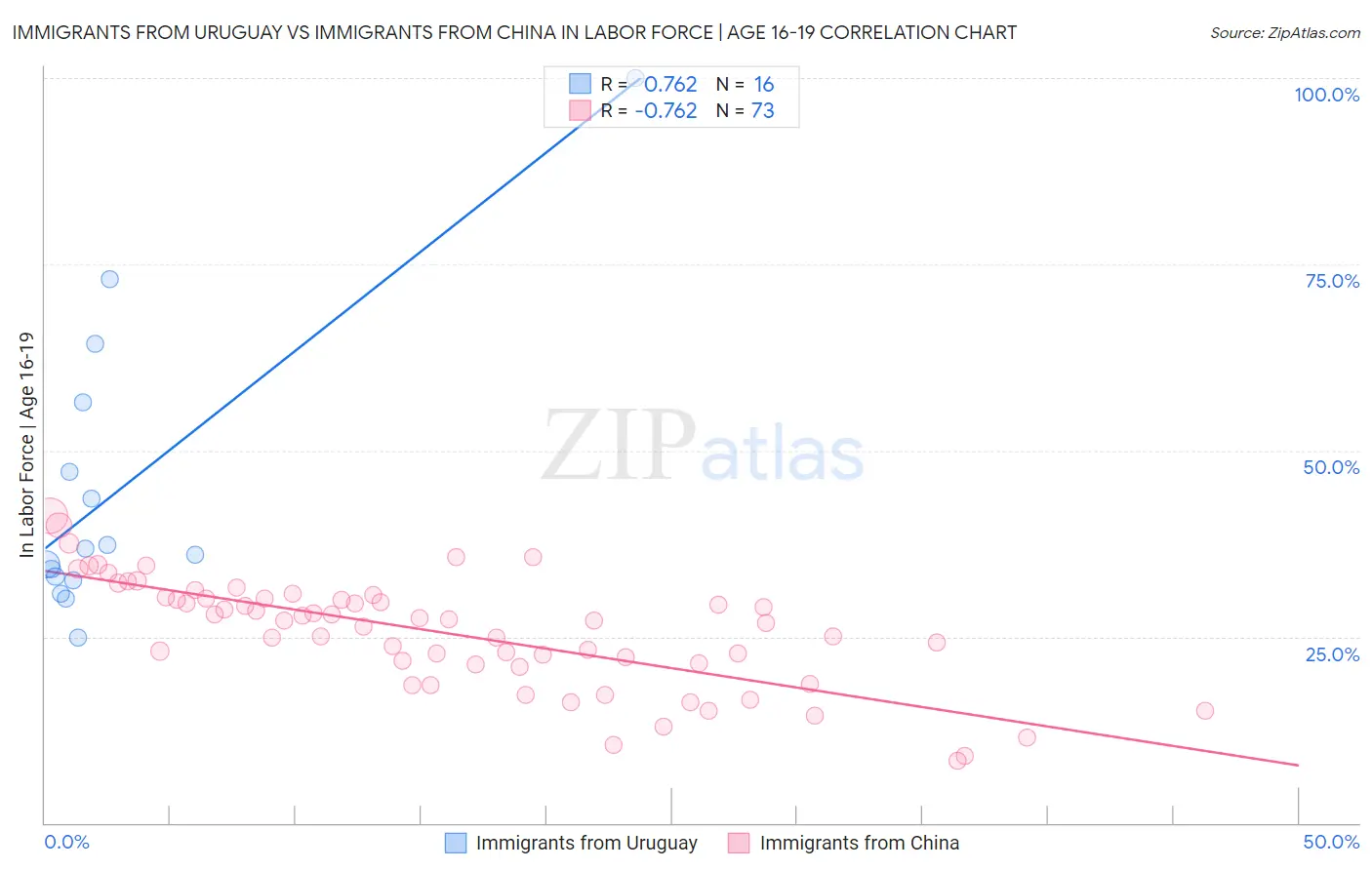 Immigrants from Uruguay vs Immigrants from China In Labor Force | Age 16-19