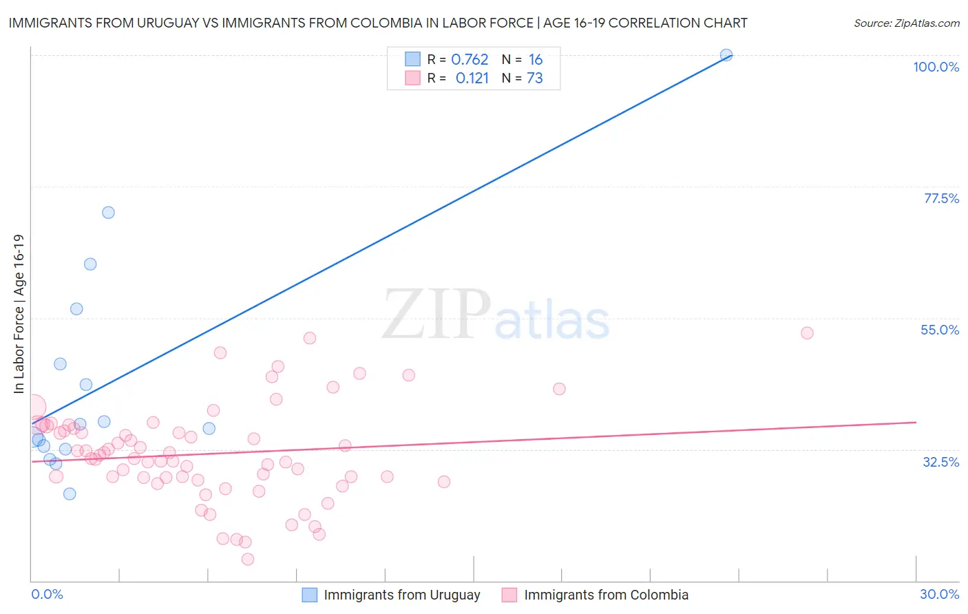 Immigrants from Uruguay vs Immigrants from Colombia In Labor Force | Age 16-19