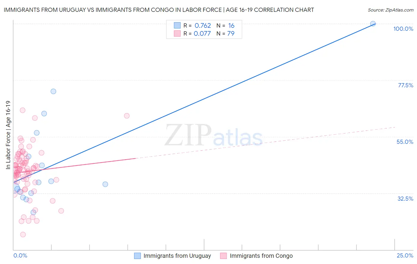Immigrants from Uruguay vs Immigrants from Congo In Labor Force | Age 16-19