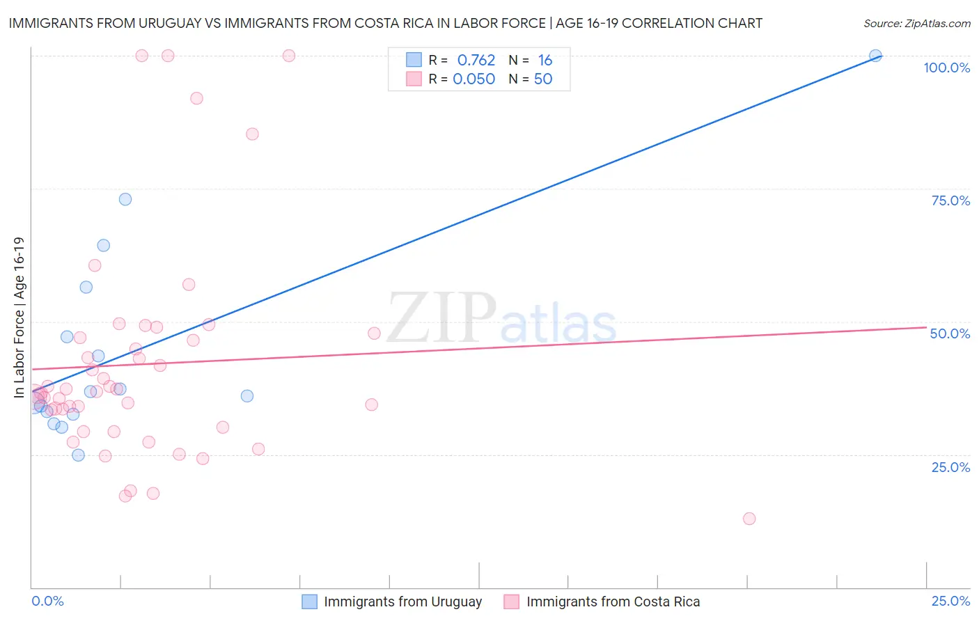 Immigrants from Uruguay vs Immigrants from Costa Rica In Labor Force | Age 16-19