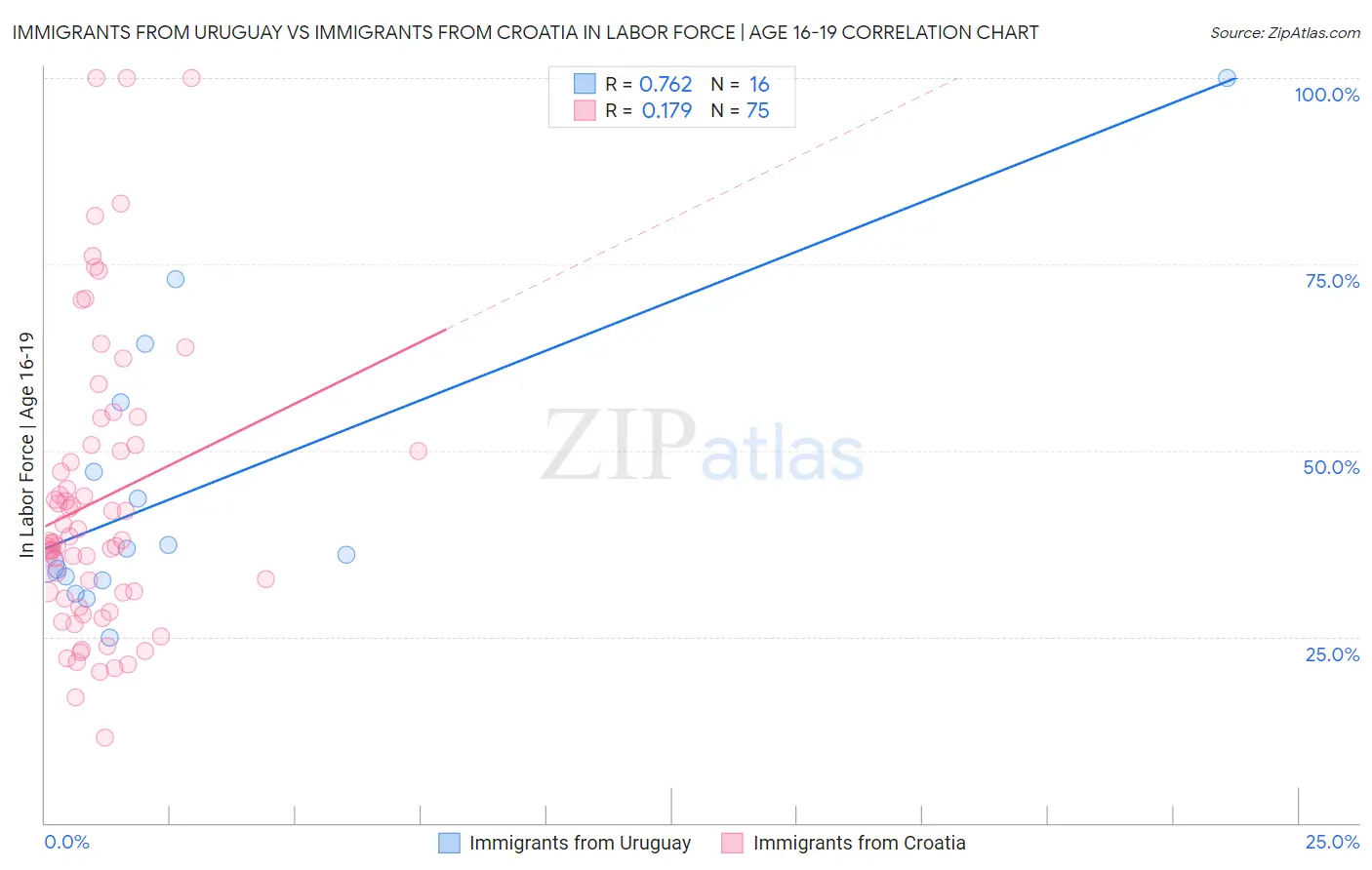 Immigrants from Uruguay vs Immigrants from Croatia In Labor Force | Age 16-19
