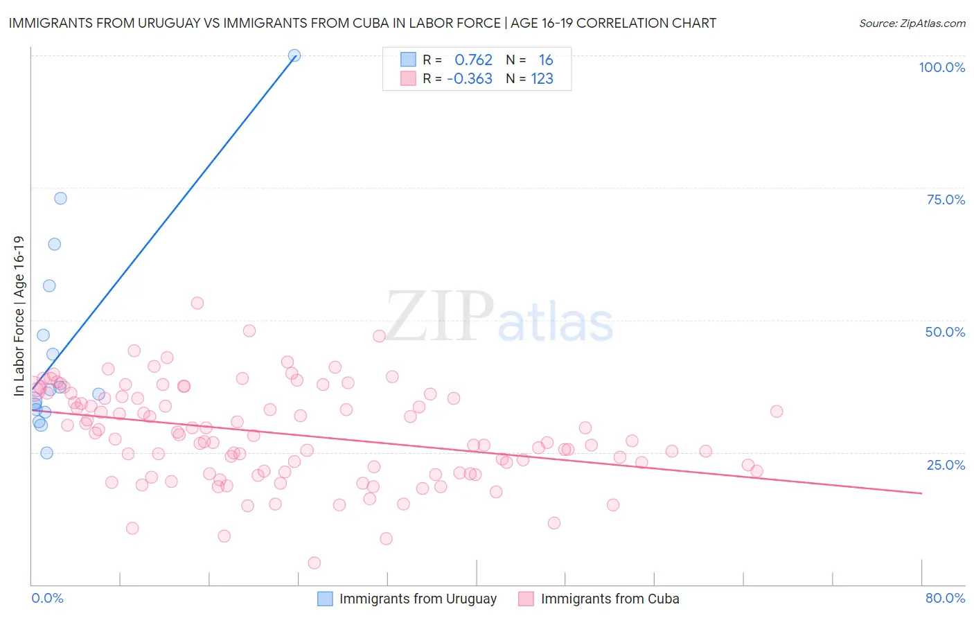 Immigrants from Uruguay vs Immigrants from Cuba In Labor Force | Age 16-19