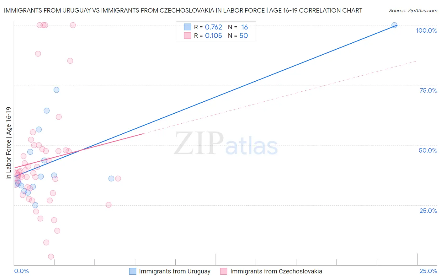 Immigrants from Uruguay vs Immigrants from Czechoslovakia In Labor Force | Age 16-19