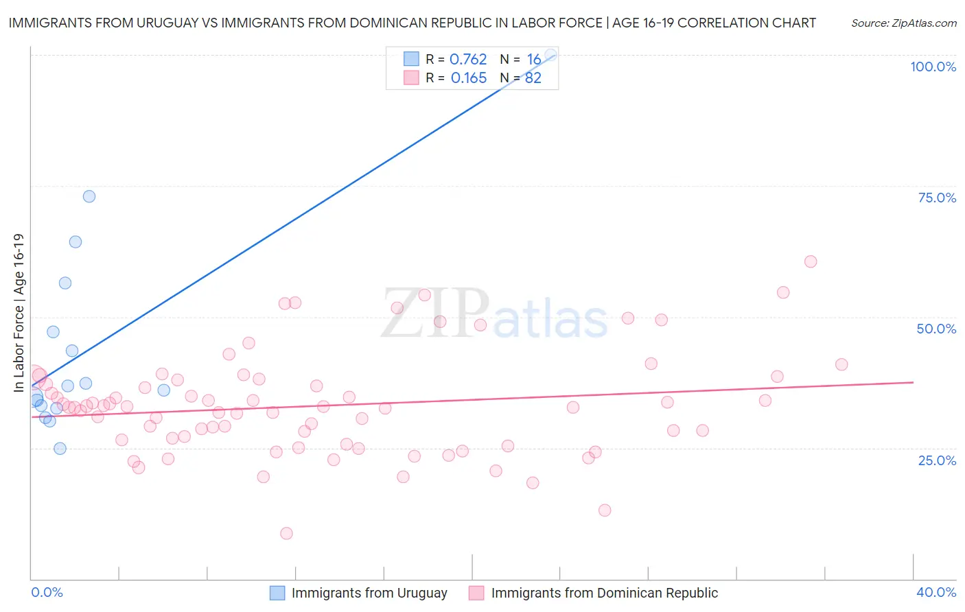Immigrants from Uruguay vs Immigrants from Dominican Republic In Labor Force | Age 16-19