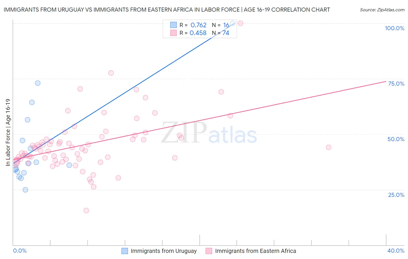 Immigrants from Uruguay vs Immigrants from Eastern Africa In Labor Force | Age 16-19