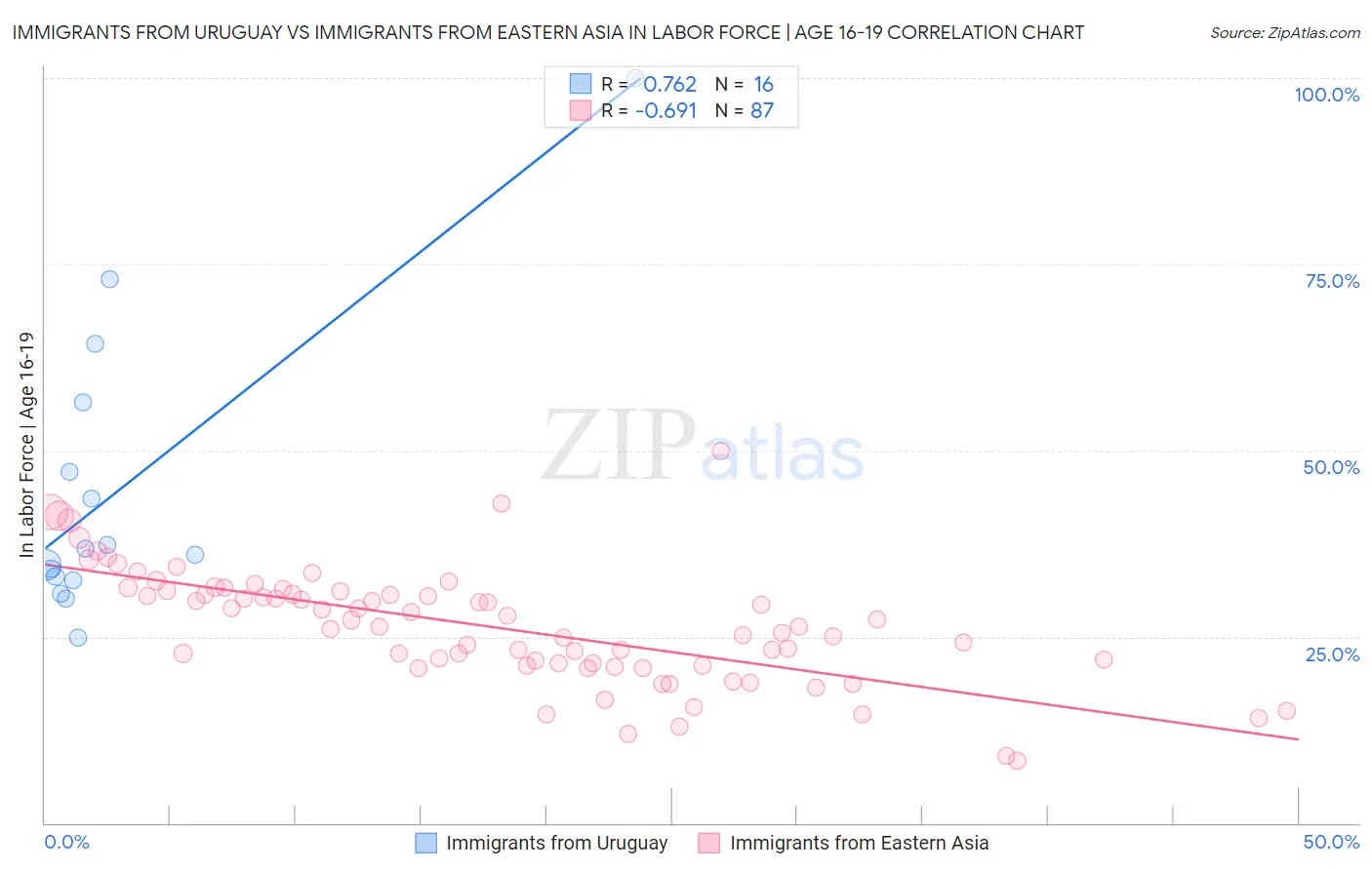 Immigrants from Uruguay vs Immigrants from Eastern Asia In Labor Force | Age 16-19
