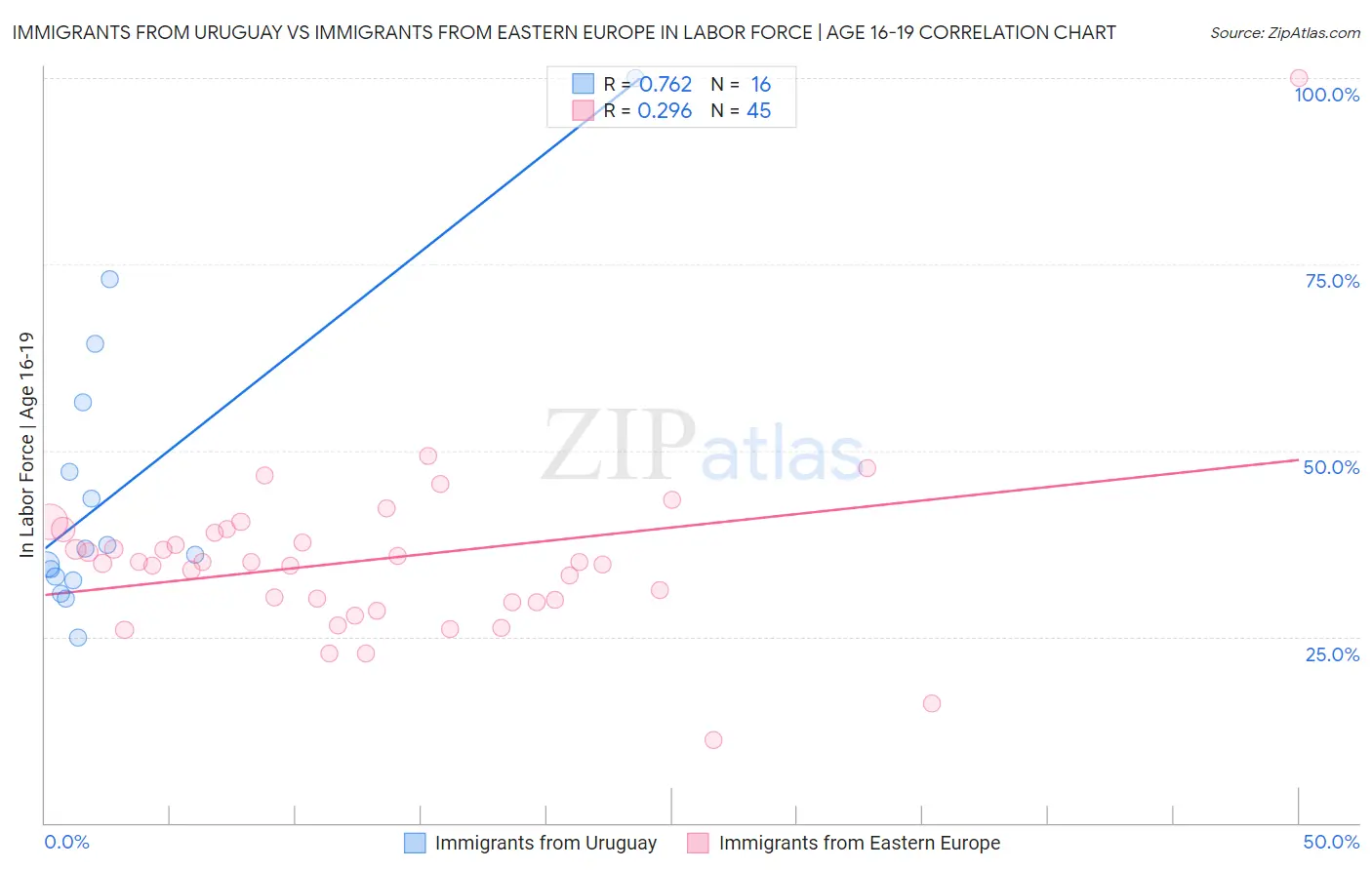 Immigrants from Uruguay vs Immigrants from Eastern Europe In Labor Force | Age 16-19
