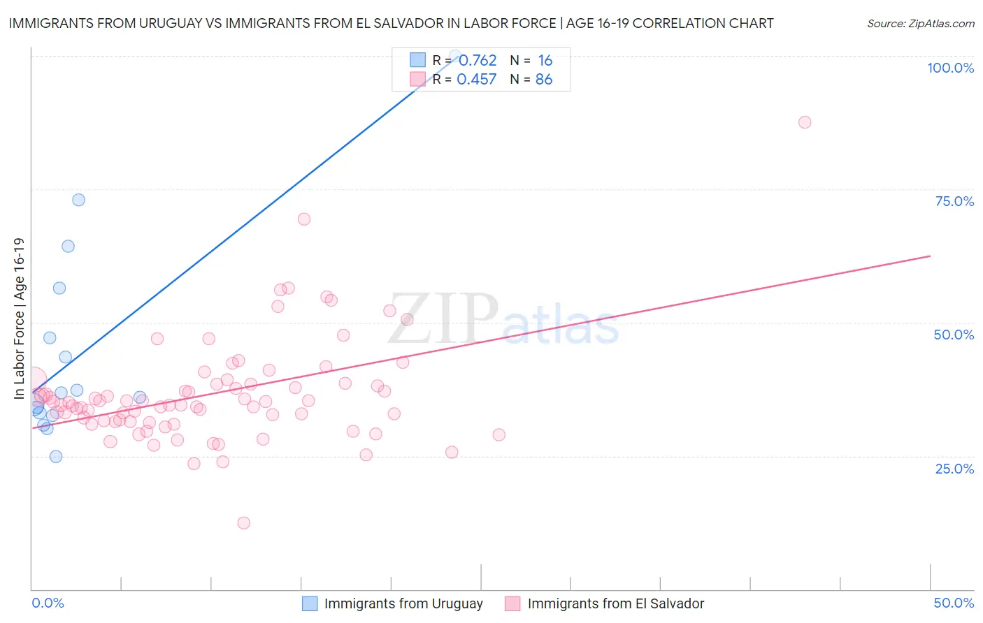 Immigrants from Uruguay vs Immigrants from El Salvador In Labor Force | Age 16-19