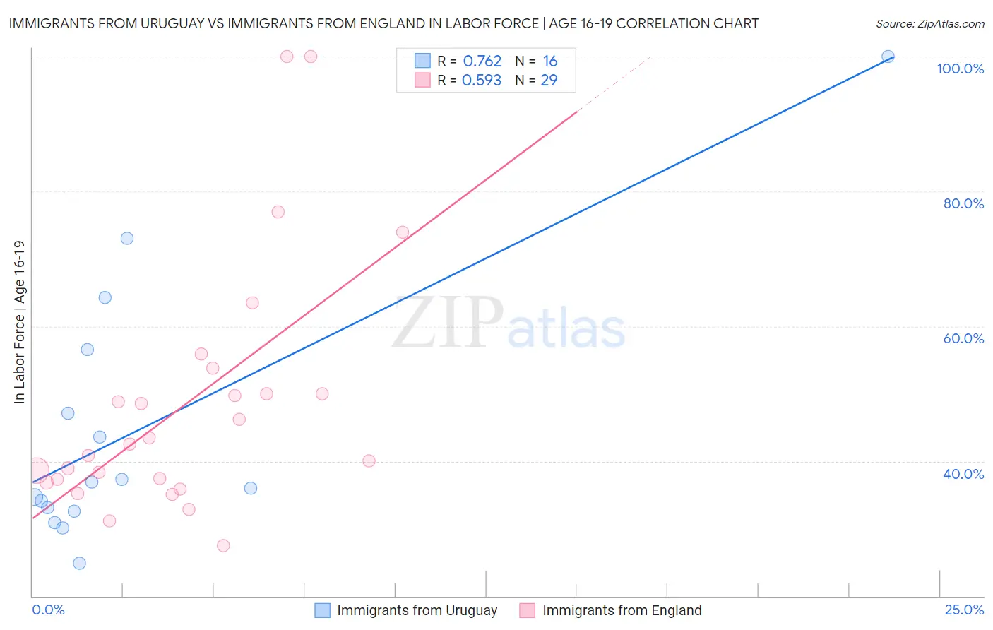 Immigrants from Uruguay vs Immigrants from England In Labor Force | Age 16-19