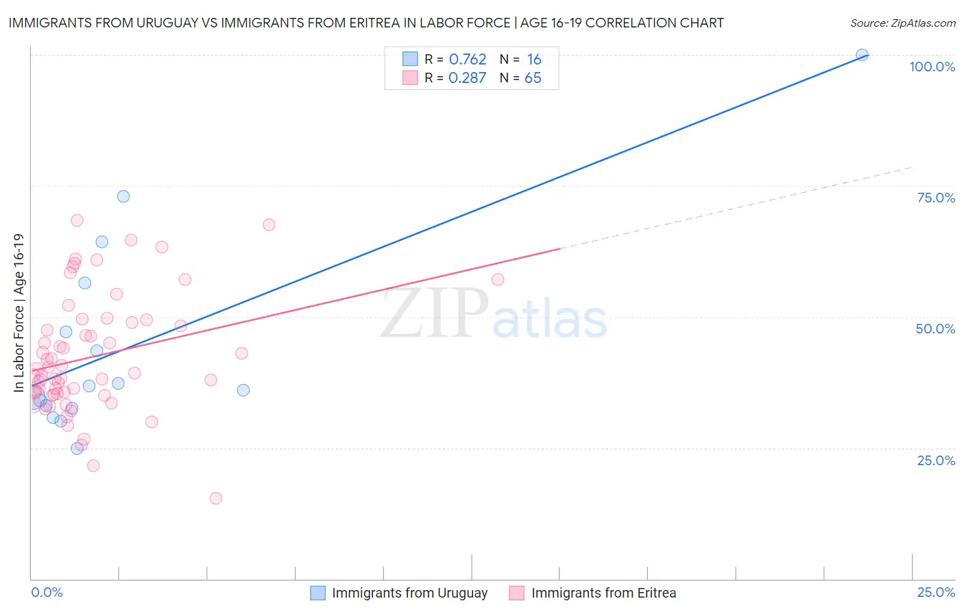 Immigrants from Uruguay vs Immigrants from Eritrea In Labor Force | Age 16-19