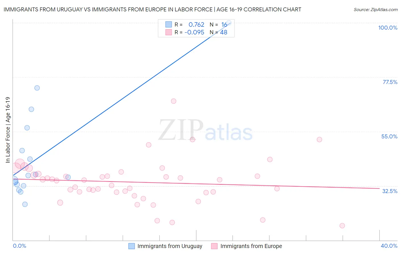 Immigrants from Uruguay vs Immigrants from Europe In Labor Force | Age 16-19
