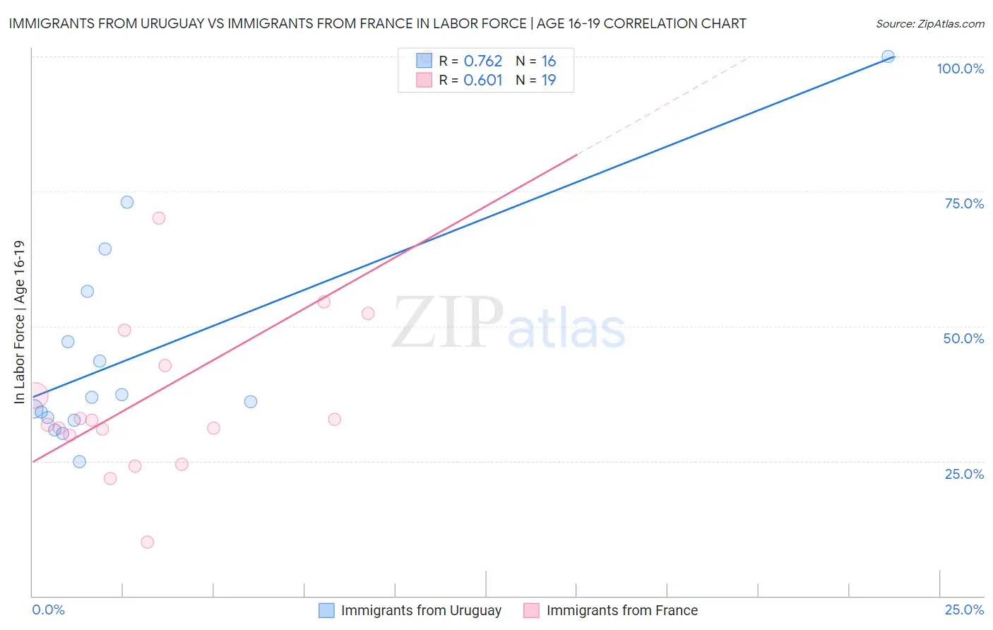 Immigrants from Uruguay vs Immigrants from France In Labor Force | Age 16-19