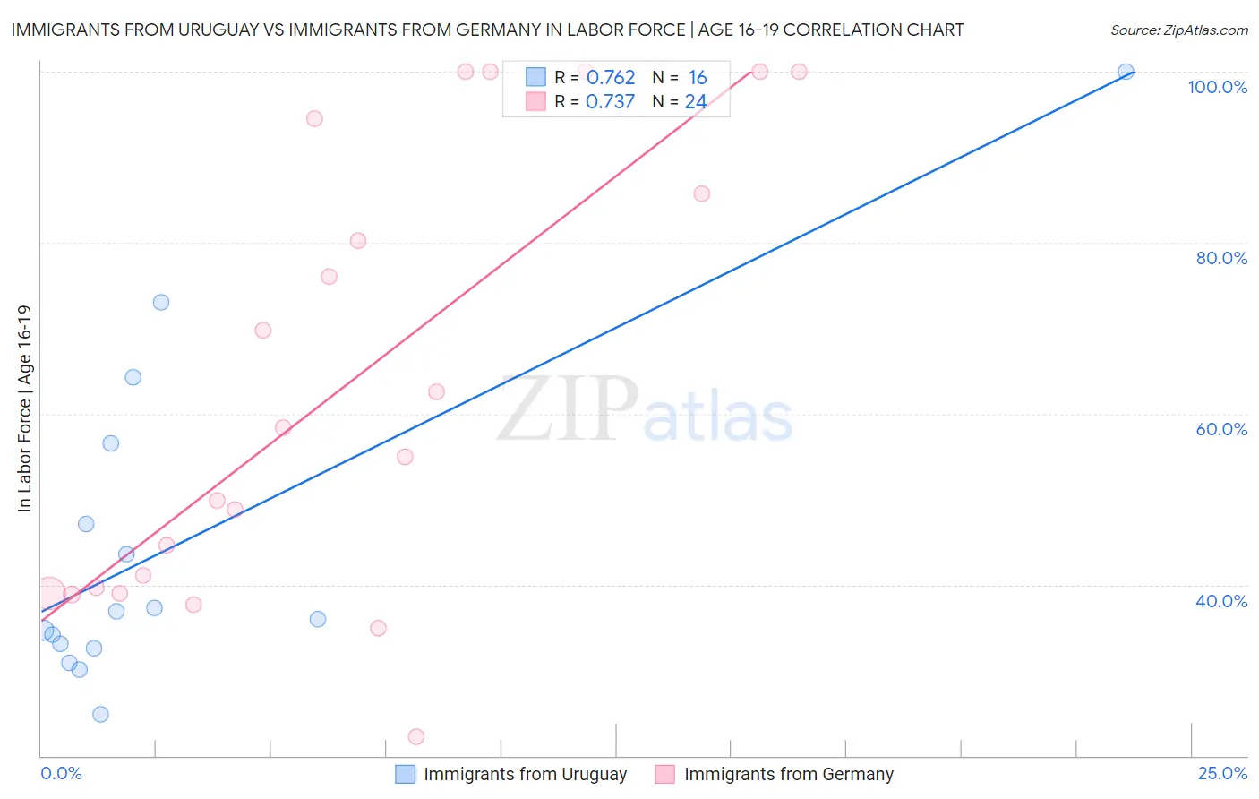 Immigrants from Uruguay vs Immigrants from Germany In Labor Force | Age 16-19