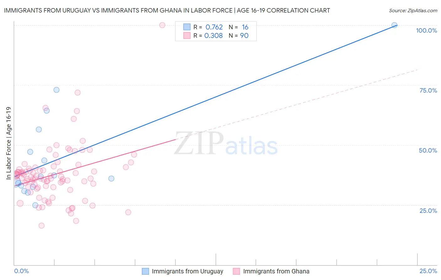 Immigrants from Uruguay vs Immigrants from Ghana In Labor Force | Age 16-19