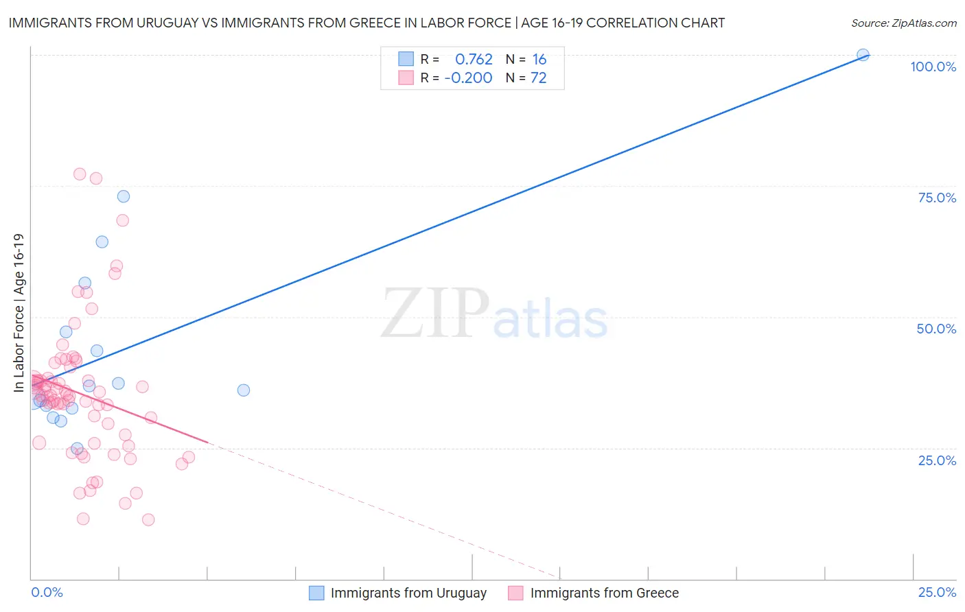 Immigrants from Uruguay vs Immigrants from Greece In Labor Force | Age 16-19