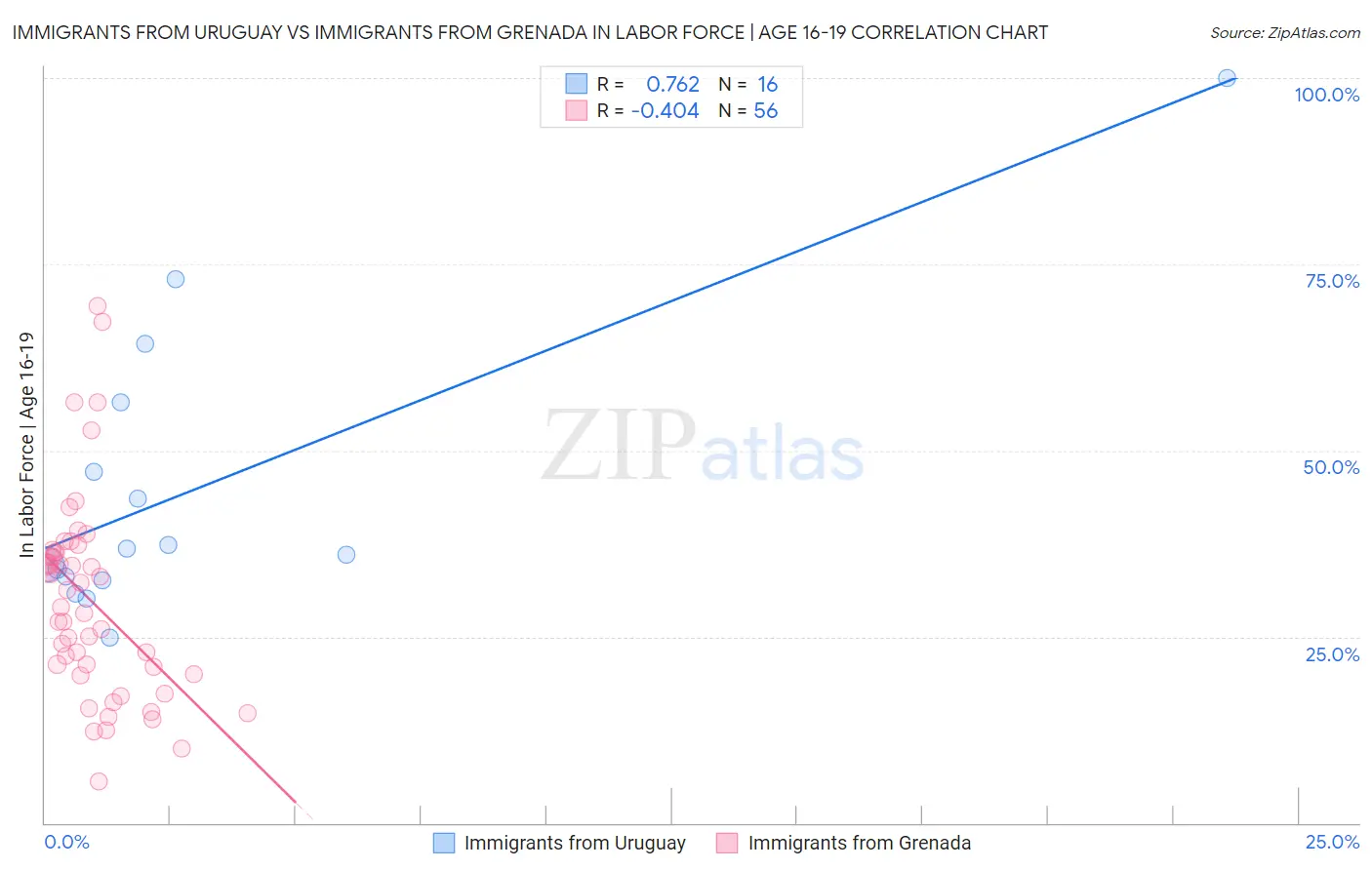 Immigrants from Uruguay vs Immigrants from Grenada In Labor Force | Age 16-19