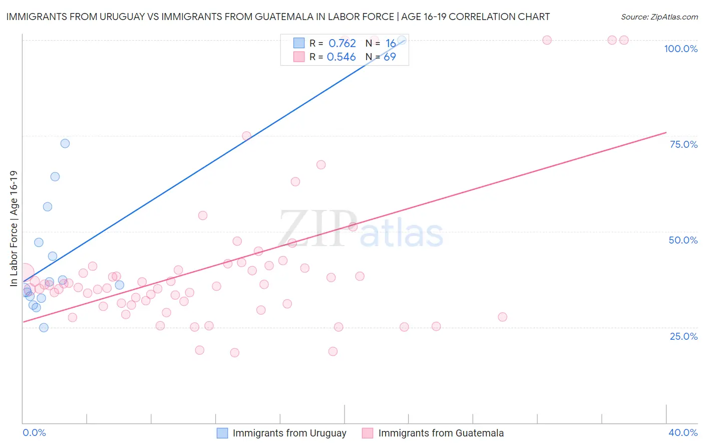 Immigrants from Uruguay vs Immigrants from Guatemala In Labor Force | Age 16-19