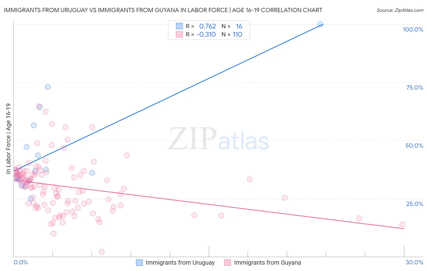 Immigrants from Uruguay vs Immigrants from Guyana In Labor Force | Age 16-19