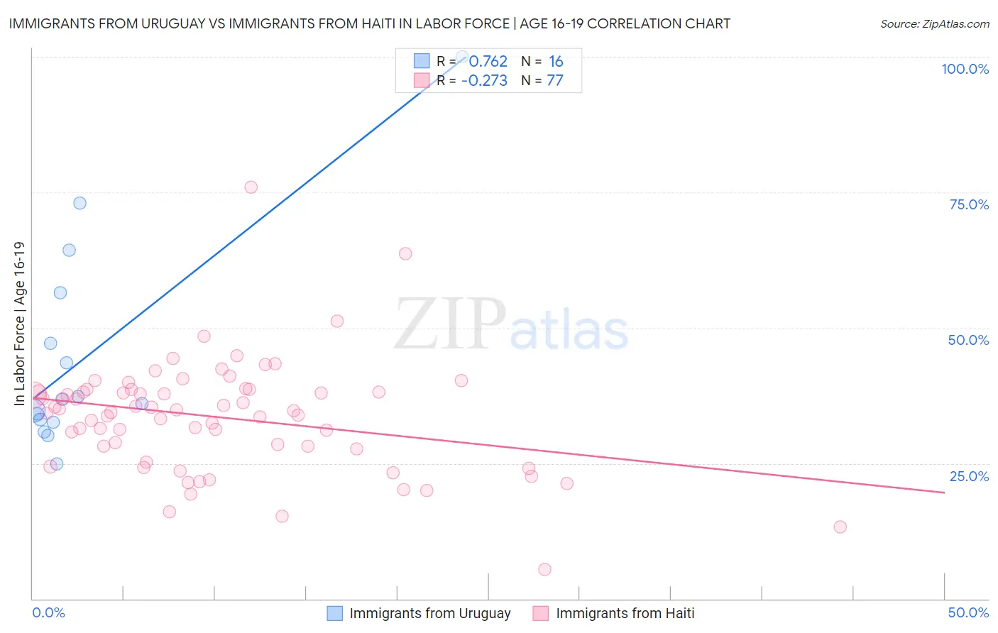 Immigrants from Uruguay vs Immigrants from Haiti In Labor Force | Age 16-19