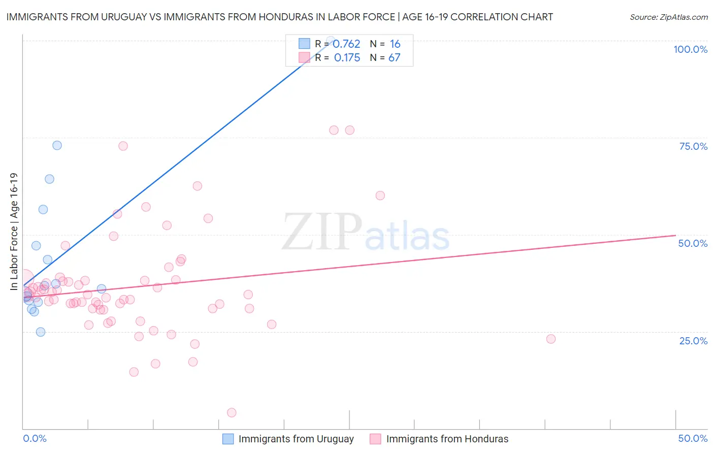 Immigrants from Uruguay vs Immigrants from Honduras In Labor Force | Age 16-19