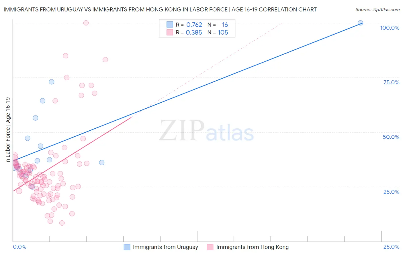 Immigrants from Uruguay vs Immigrants from Hong Kong In Labor Force | Age 16-19