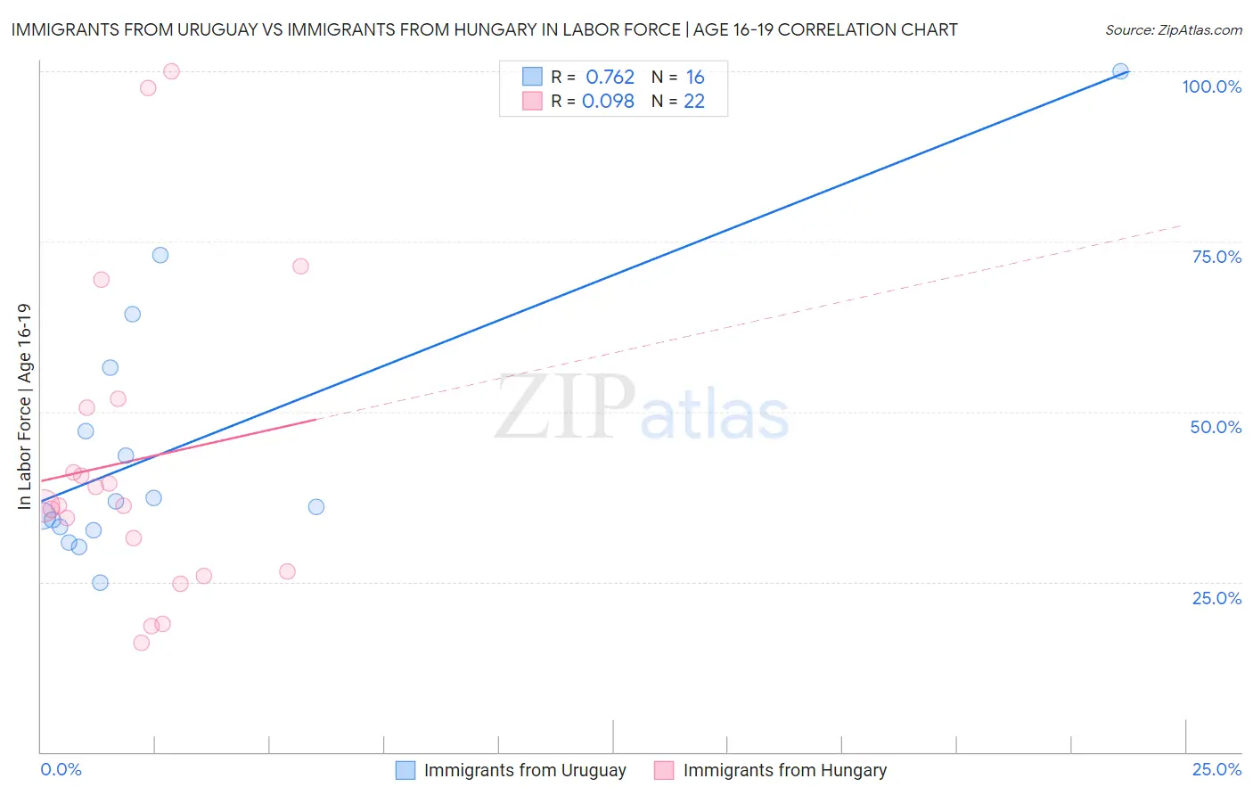 Immigrants from Uruguay vs Immigrants from Hungary In Labor Force | Age 16-19