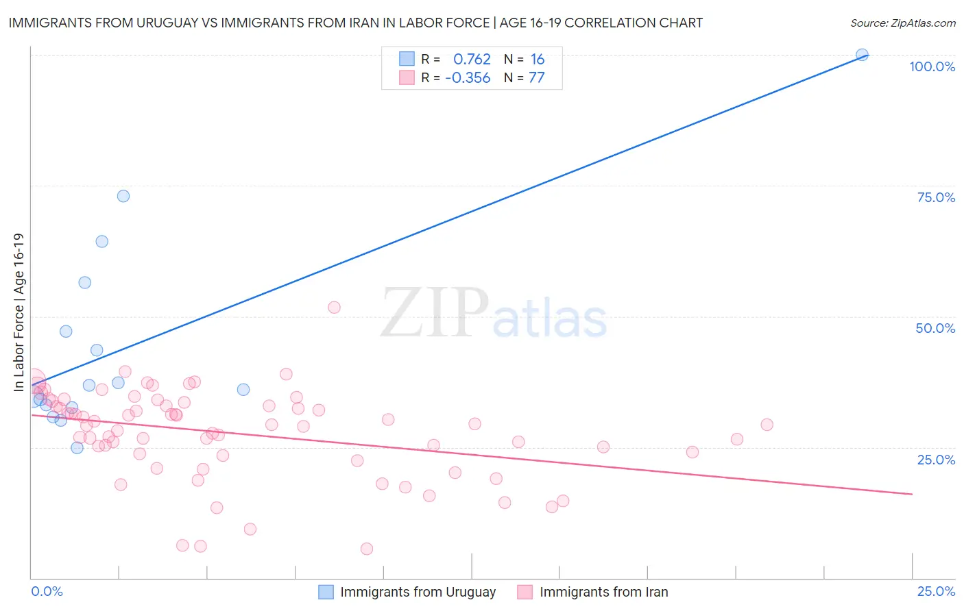 Immigrants from Uruguay vs Immigrants from Iran In Labor Force | Age 16-19