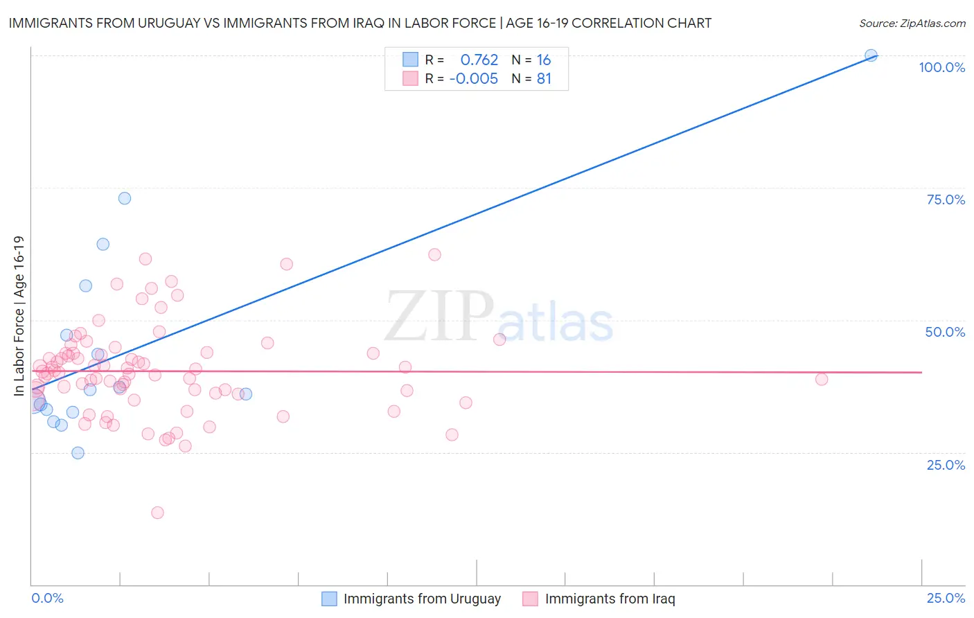 Immigrants from Uruguay vs Immigrants from Iraq In Labor Force | Age 16-19