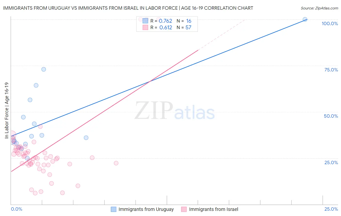 Immigrants from Uruguay vs Immigrants from Israel In Labor Force | Age 16-19