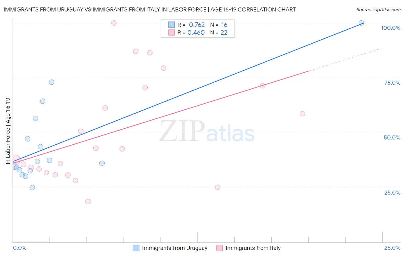 Immigrants from Uruguay vs Immigrants from Italy In Labor Force | Age 16-19