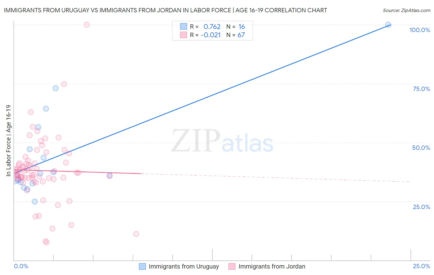 Immigrants from Uruguay vs Immigrants from Jordan In Labor Force | Age 16-19