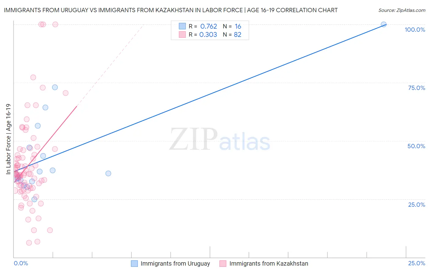 Immigrants from Uruguay vs Immigrants from Kazakhstan In Labor Force | Age 16-19