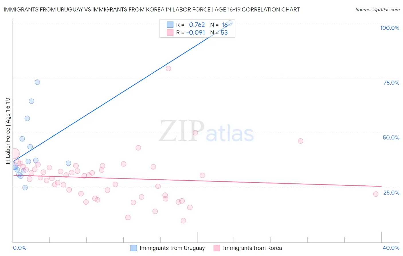 Immigrants from Uruguay vs Immigrants from Korea In Labor Force | Age 16-19