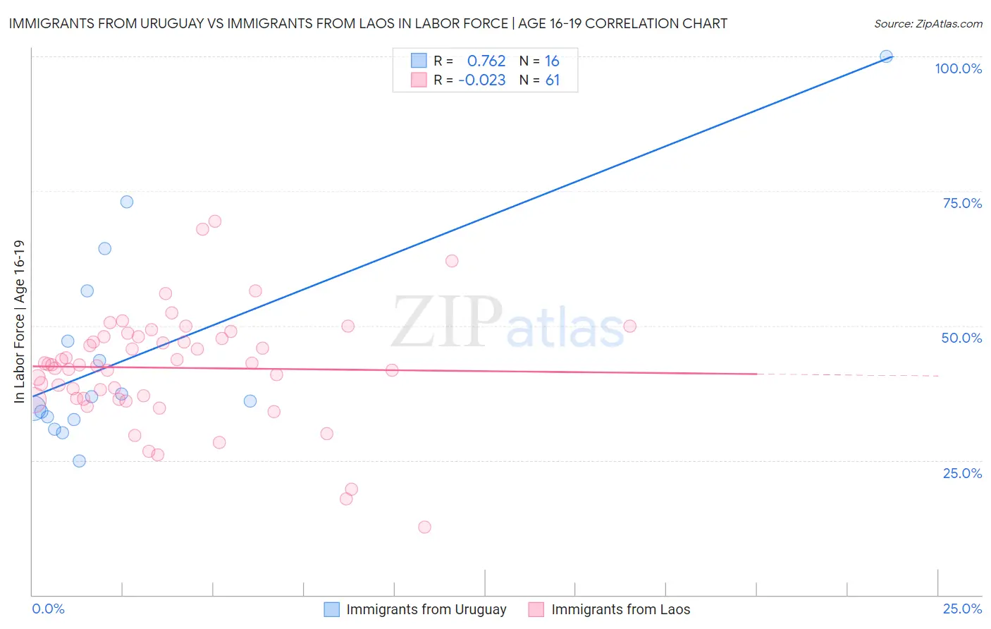 Immigrants from Uruguay vs Immigrants from Laos In Labor Force | Age 16-19