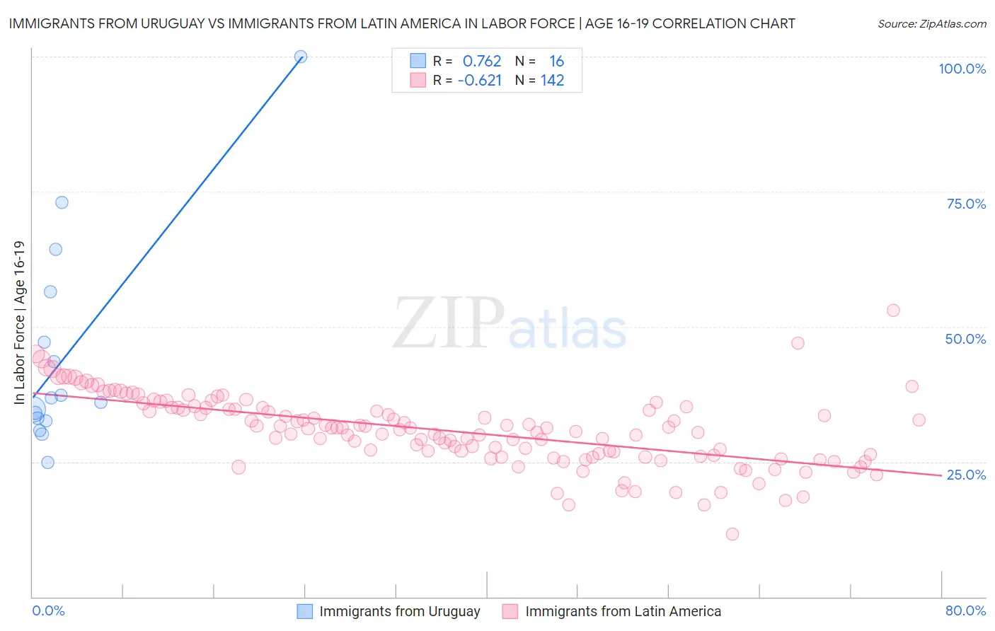 Immigrants from Uruguay vs Immigrants from Latin America In Labor Force | Age 16-19