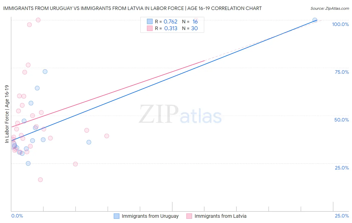 Immigrants from Uruguay vs Immigrants from Latvia In Labor Force | Age 16-19