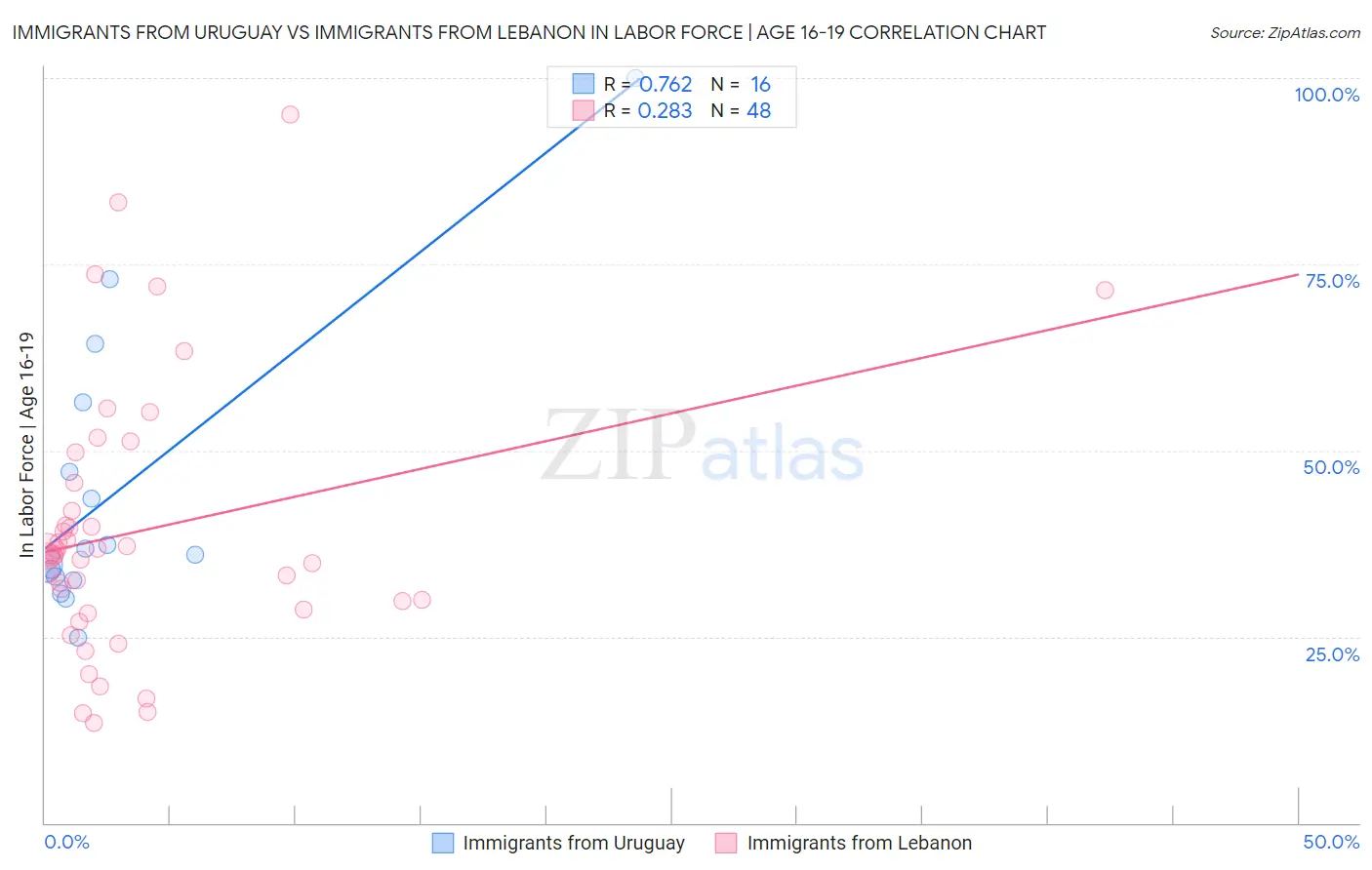 Immigrants from Uruguay vs Immigrants from Lebanon In Labor Force | Age 16-19