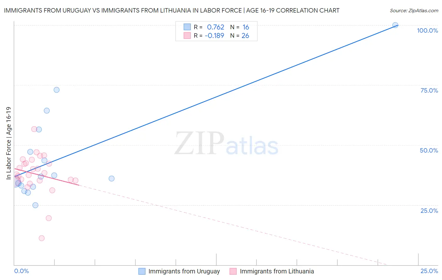Immigrants from Uruguay vs Immigrants from Lithuania In Labor Force | Age 16-19