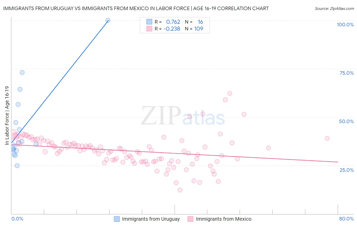 Immigrants from Uruguay vs Immigrants from Mexico In Labor Force | Age 16-19